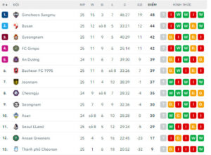 Tổng hợp những đội bóng tham gia giải đấu Giải K League 2 2023/2024